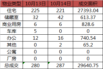 每日成交：10月14日济南商品房共成交287套