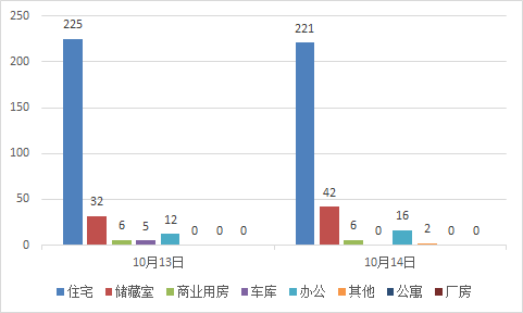 每日成交：10月14日济南商品房共成交287套