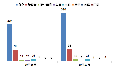 每日成交：10月17日济南商品房共成交515套