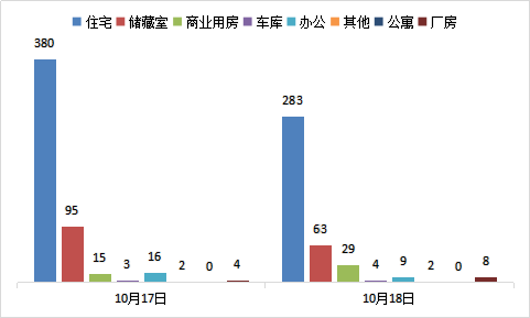 每日成交：10月18日济南商品房共成交398套