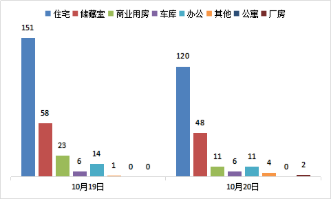 每日成交：10月20日济南商品房共成交202套