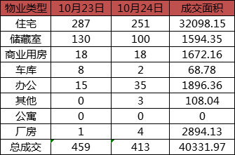 每日成交：10月24日济南商品房共成交413套