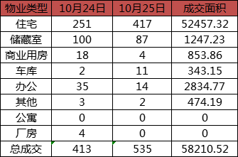 每日成交：10月25日济南商品房共成交535套