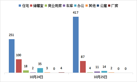 每日成交：10月25日济南商品房共成交535套