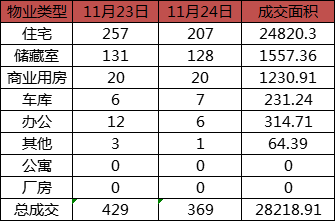 每日成交：11月24日济南商品房共成交369套