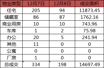 每日成交：12月8日济南商品房共成交198套