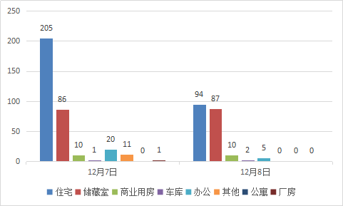 每日成交：12月8日济南商品房共成交198套