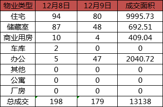 每日成交:12月9日济南商品房共成交179套 每日成交:12月9日济南商品房共成交179套