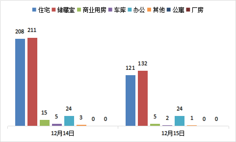 每日成交:12月15日济南商品房共成交285套 每日成交:12月15日济南商品房共成交285套