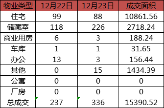 每日成交:12月23日济南商品房共成交336套 每日成交:12月23日济南商品房共成交336套