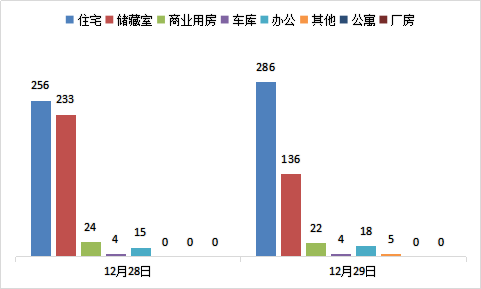 每日成交:12月29日济南商品房共成交471套 每日成交:12月29日济南商品房共成交471套