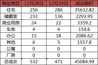 每日成交:12月29日济南商品房共成交471套 每日成交:12月29日济南商品房共成交471套