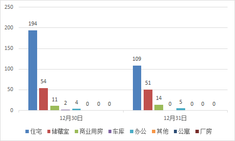 每日成交：12月31日济南商品房共成交179套