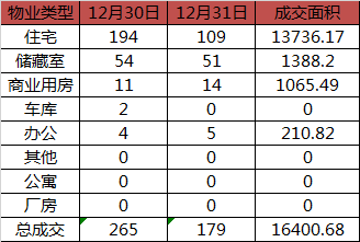 每日成交：12月31日济南商品房共成交179套