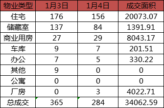 每日成交：1月4日济南商品房共成交284套