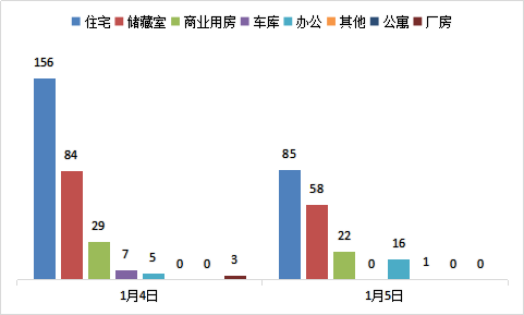 每日成交：1月5日济南商品房共成交182套