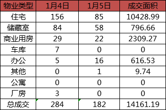 每日成交:1月5日济南商品房共成交182套 每日成交:1月5日济南商品房共成交182套