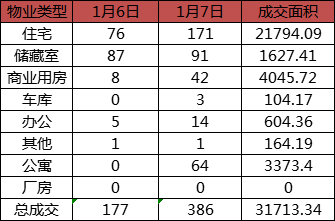 每日成交：1月7日济南商品房共成交171套
