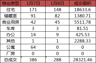 每日成交:1月8日济南商品房共成交288套 每日成交:1月8日济南商品房共成交288套