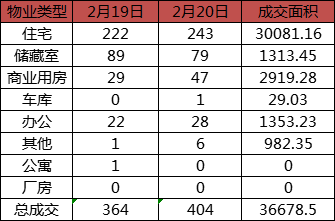 每日成交:2月20日济南商品房共成交404套 每日成交:2月20日济南商品房共成交404套