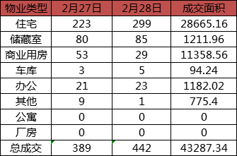每日成交：2月28日济南商品房共成交442套